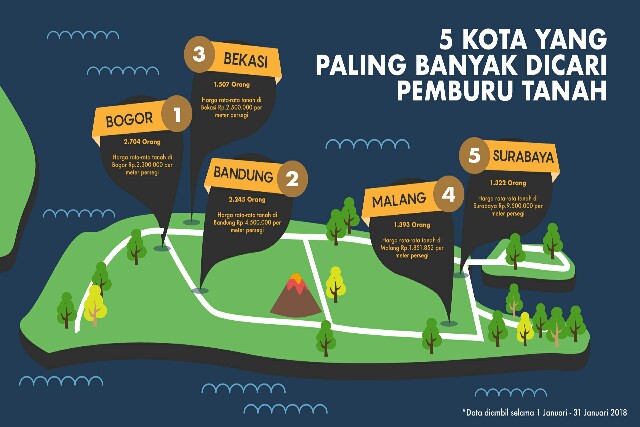 5 Kota yang Paling Banyak Dicari Pemburu Tanah